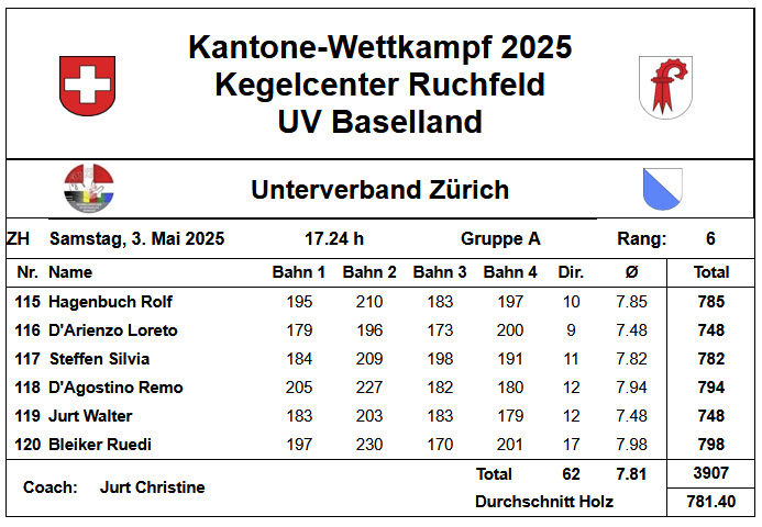 Einzel Rangliste TR