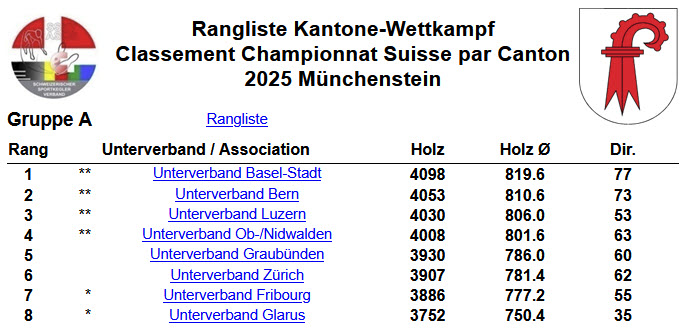 Gesamt Rangliste TR